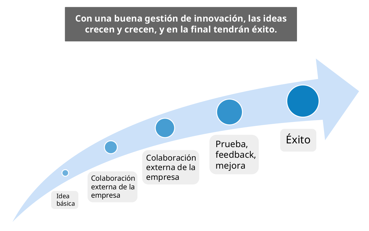 Gestión De La Innovación Claves Al éxito 4593